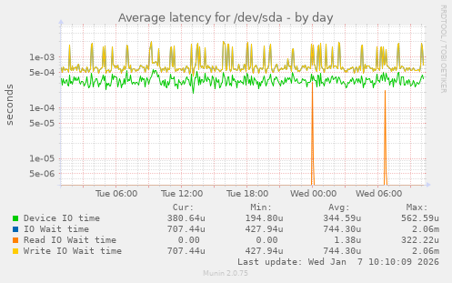 Average latency for /dev/sda
