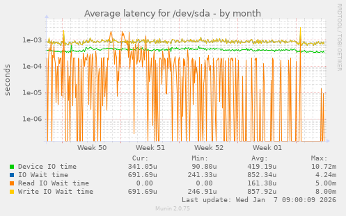 Average latency for /dev/sda