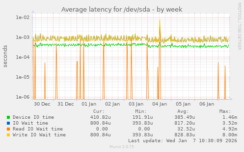Average latency for /dev/sda