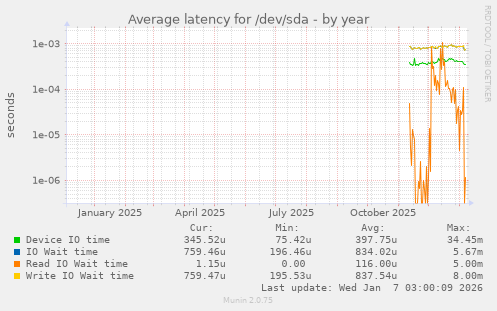 Average latency for /dev/sda