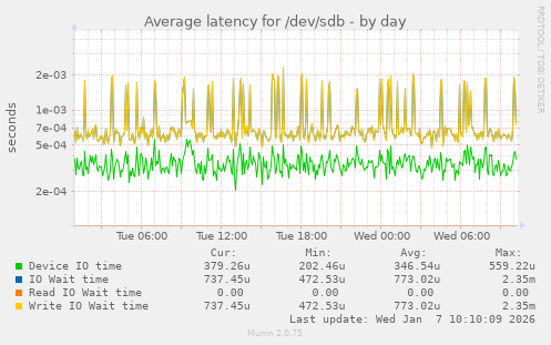 Average latency for /dev/sdb
