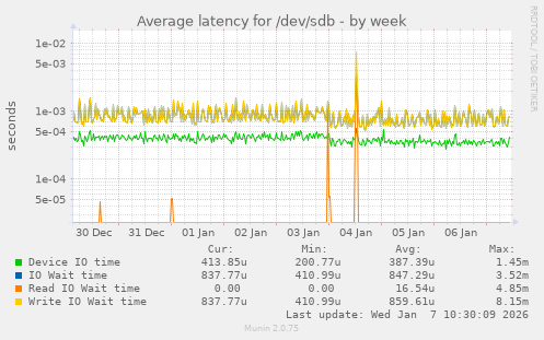 Average latency for /dev/sdb