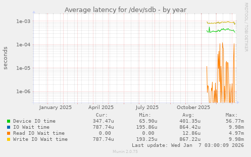 Average latency for /dev/sdb