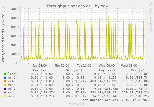 Throughput per device