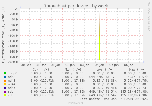 Throughput per device
