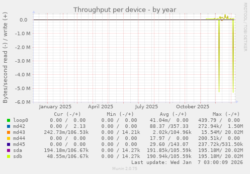 Throughput per device