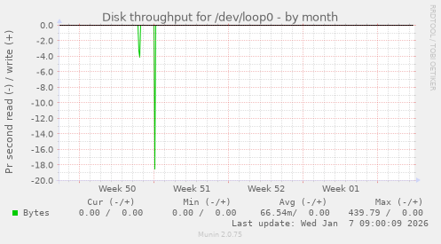 Disk throughput for /dev/loop0