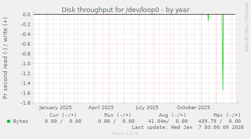 Disk throughput for /dev/loop0