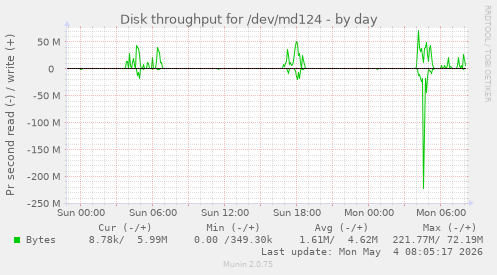 Disk throughput for /dev/md124