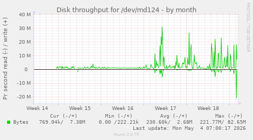 Disk throughput for /dev/md124