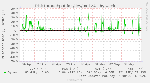 Disk throughput for /dev/md124