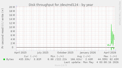 Disk throughput for /dev/md124