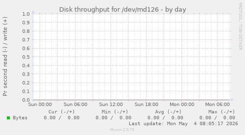 Disk throughput for /dev/md126