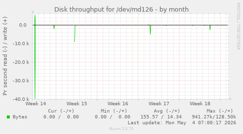Disk throughput for /dev/md126