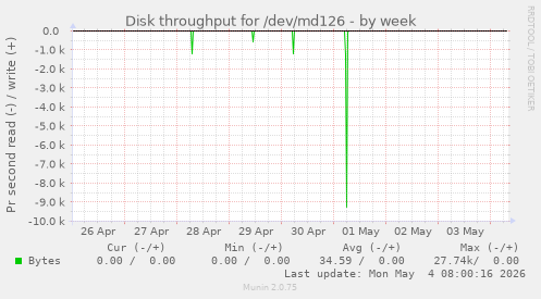 Disk throughput for /dev/md126