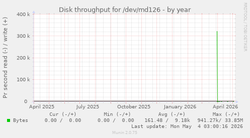 Disk throughput for /dev/md126