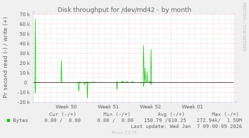Disk throughput for /dev/md42