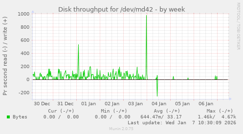 Disk throughput for /dev/md42