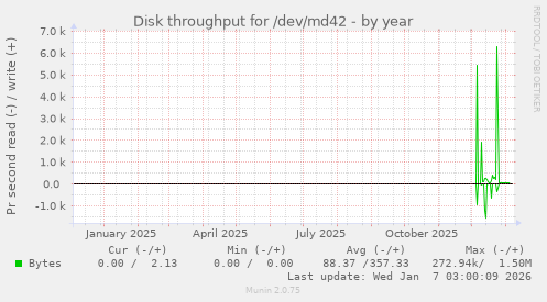Disk throughput for /dev/md42