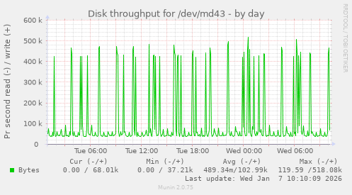 Disk throughput for /dev/md43