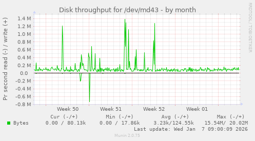 Disk throughput for /dev/md43