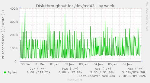Disk throughput for /dev/md43
