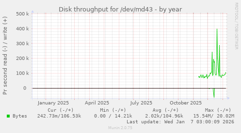 Disk throughput for /dev/md43