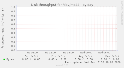 Disk throughput for /dev/md44