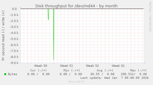 Disk throughput for /dev/md44