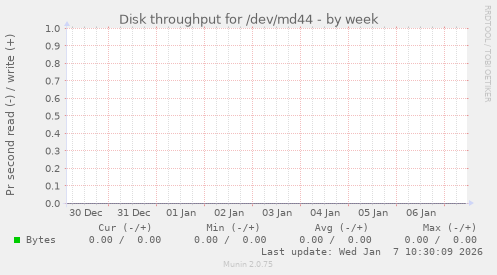 Disk throughput for /dev/md44