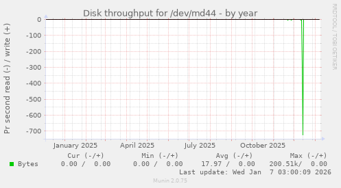 Disk throughput for /dev/md44