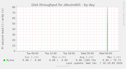 Disk throughput for /dev/md45