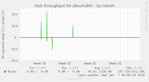 Disk throughput for /dev/md45