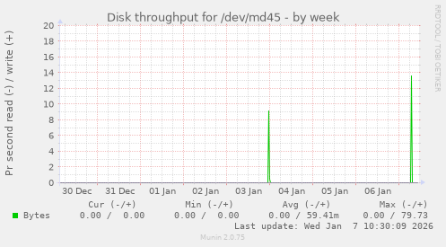 Disk throughput for /dev/md45