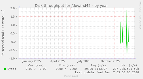 Disk throughput for /dev/md45
