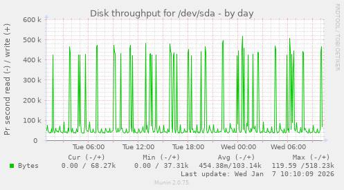 Disk throughput for /dev/sda