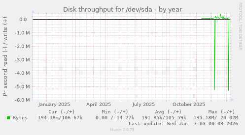 Disk throughput for /dev/sda