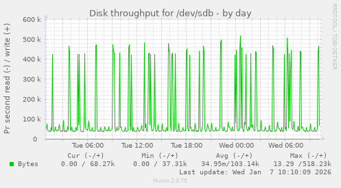 Disk throughput for /dev/sdb