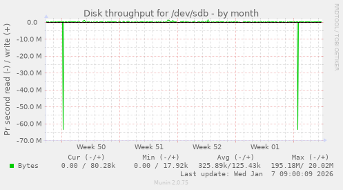 Disk throughput for /dev/sdb