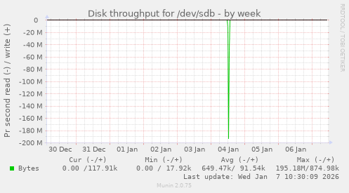 Disk throughput for /dev/sdb