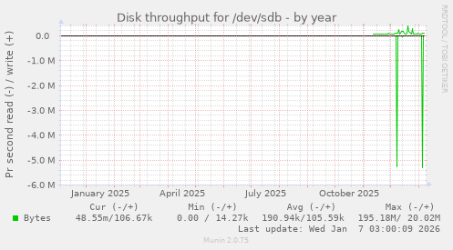 Disk throughput for /dev/sdb