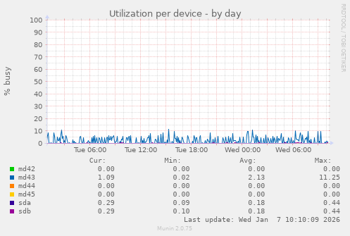 Utilization per device