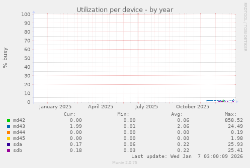 Utilization per device