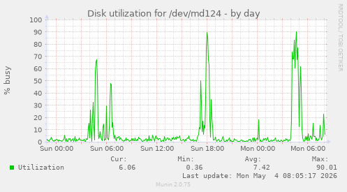 Disk utilization for /dev/md124