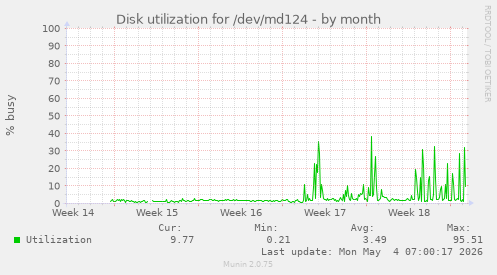 Disk utilization for /dev/md124