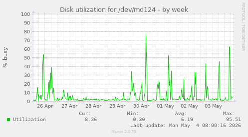 Disk utilization for /dev/md124