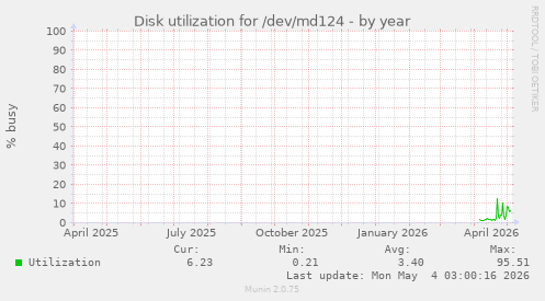 Disk utilization for /dev/md124