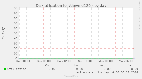 Disk utilization for /dev/md126