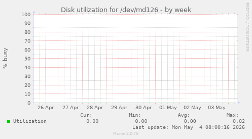 Disk utilization for /dev/md126