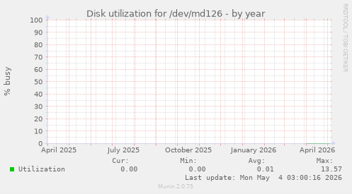 Disk utilization for /dev/md126